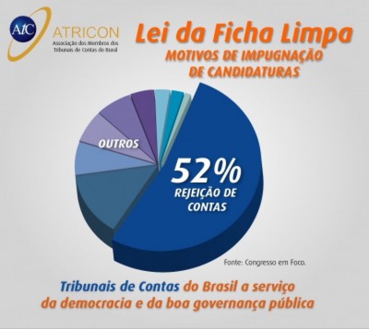 Rejeição de Contas é causa mais efetiva de impugnações de candidaturas